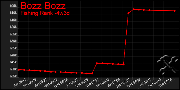 Last 31 Days Graph of Bozz Bozz
