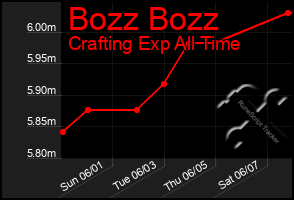 Total Graph of Bozz Bozz