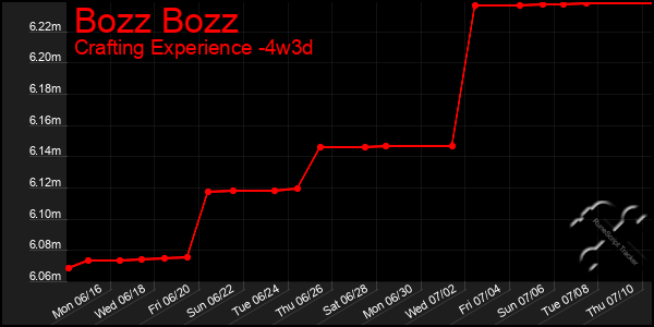 Last 31 Days Graph of Bozz Bozz