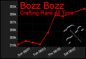 Total Graph of Bozz Bozz