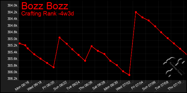 Last 31 Days Graph of Bozz Bozz