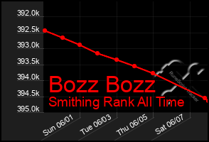 Total Graph of Bozz Bozz