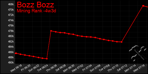 Last 31 Days Graph of Bozz Bozz