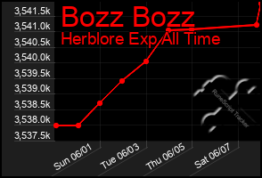 Total Graph of Bozz Bozz