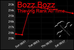 Total Graph of Bozz Bozz