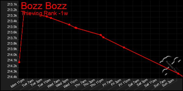 Last 7 Days Graph of Bozz Bozz
