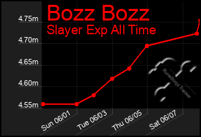 Total Graph of Bozz Bozz