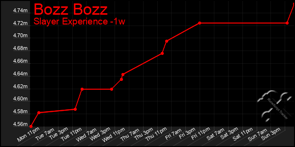 Last 7 Days Graph of Bozz Bozz