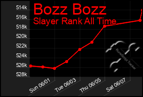 Total Graph of Bozz Bozz