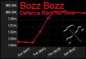 Total Graph of Bozz Bozz