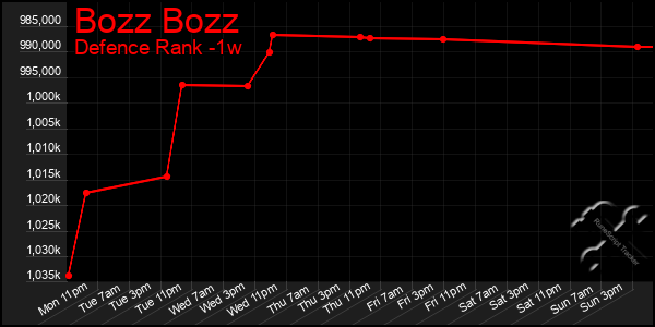 Last 7 Days Graph of Bozz Bozz