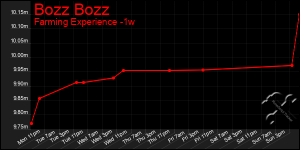 Last 7 Days Graph of Bozz Bozz