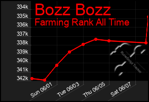 Total Graph of Bozz Bozz