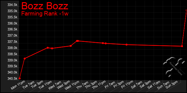 Last 7 Days Graph of Bozz Bozz