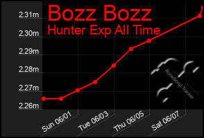 Total Graph of Bozz Bozz