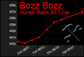 Total Graph of Bozz Bozz