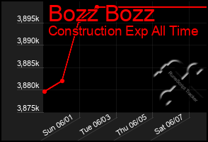 Total Graph of Bozz Bozz