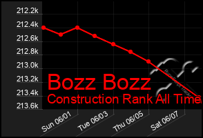 Total Graph of Bozz Bozz