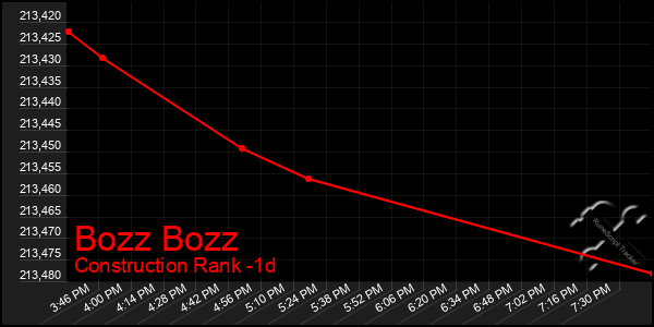 Last 24 Hours Graph of Bozz Bozz