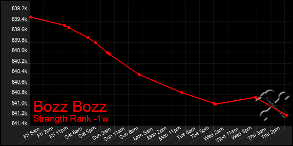 Last 7 Days Graph of Bozz Bozz