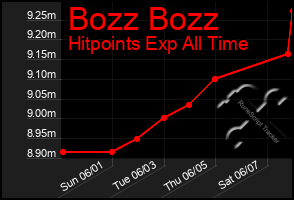 Total Graph of Bozz Bozz
