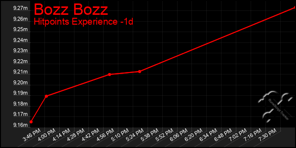 Last 24 Hours Graph of Bozz Bozz