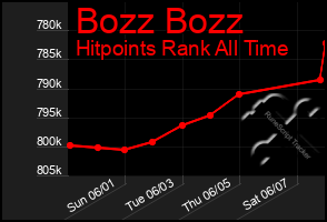 Total Graph of Bozz Bozz