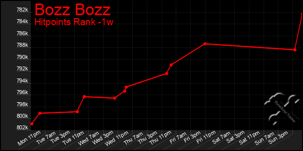 Last 7 Days Graph of Bozz Bozz