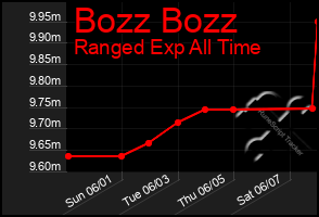 Total Graph of Bozz Bozz