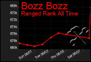 Total Graph of Bozz Bozz