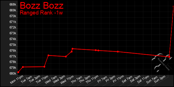 Last 7 Days Graph of Bozz Bozz