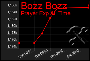 Total Graph of Bozz Bozz