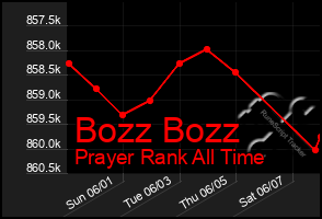 Total Graph of Bozz Bozz