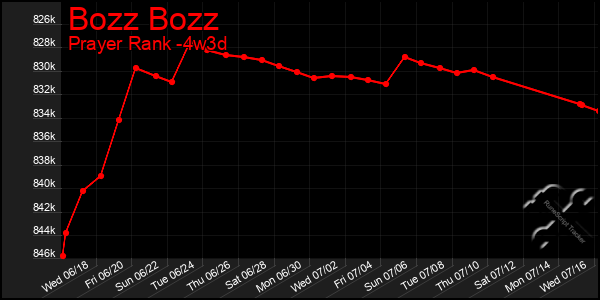 Last 31 Days Graph of Bozz Bozz