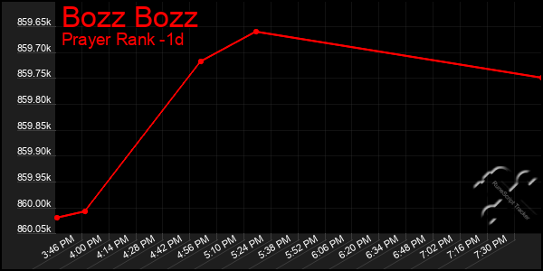 Last 24 Hours Graph of Bozz Bozz