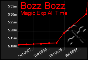 Total Graph of Bozz Bozz