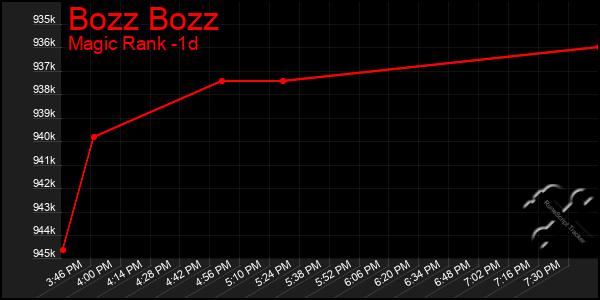 Last 24 Hours Graph of Bozz Bozz