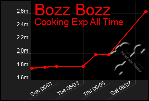 Total Graph of Bozz Bozz