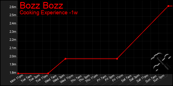 Last 7 Days Graph of Bozz Bozz