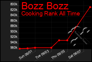 Total Graph of Bozz Bozz