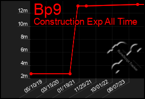 Total Graph of Bp9