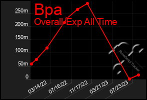 Total Graph of Bpa