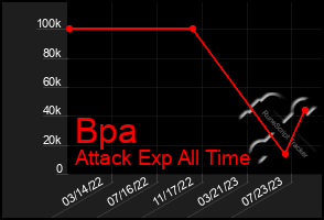 Total Graph of Bpa