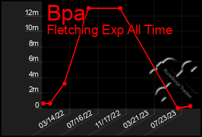 Total Graph of Bpa