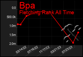 Total Graph of Bpa