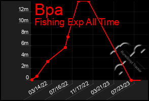 Total Graph of Bpa