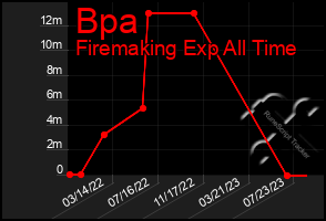 Total Graph of Bpa