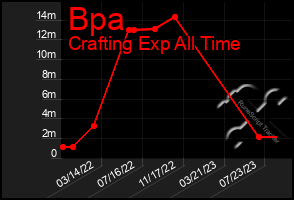 Total Graph of Bpa