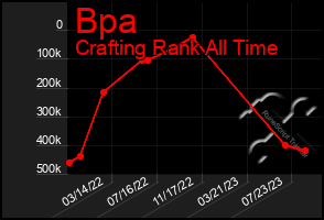 Total Graph of Bpa