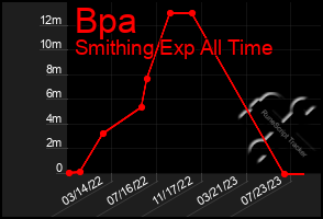 Total Graph of Bpa